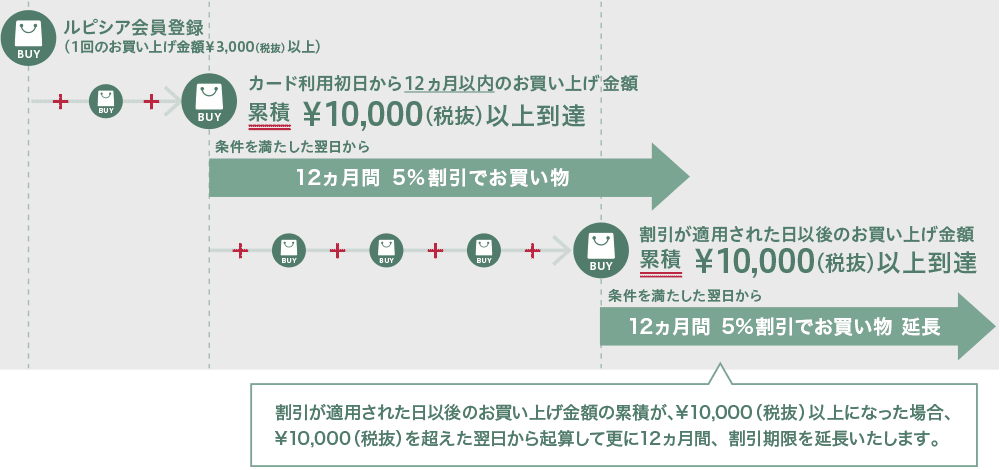 5%割引優待および割引期限の延長