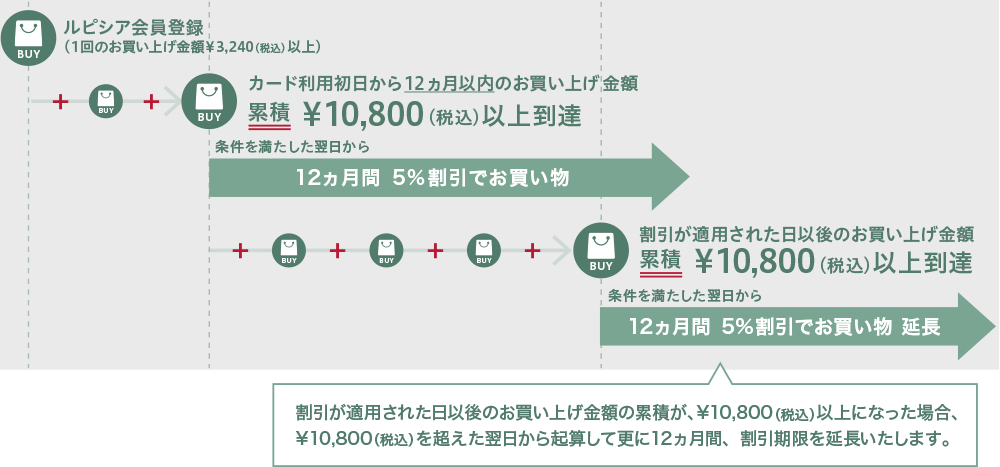 5%割引優待および割引期限の延長