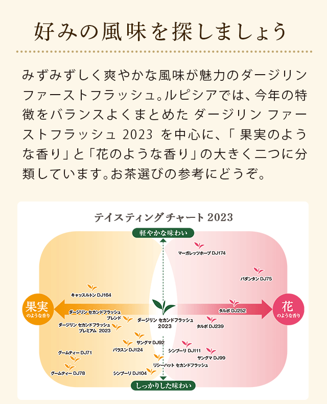 LUPICIA】ダージリン セカンドフラッシュ 2023 果実香と花香チャート